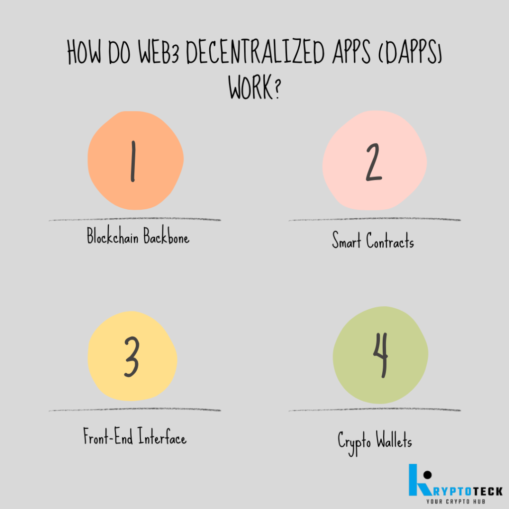 How Do Web3 Decentralized Apps (dApps) Work?